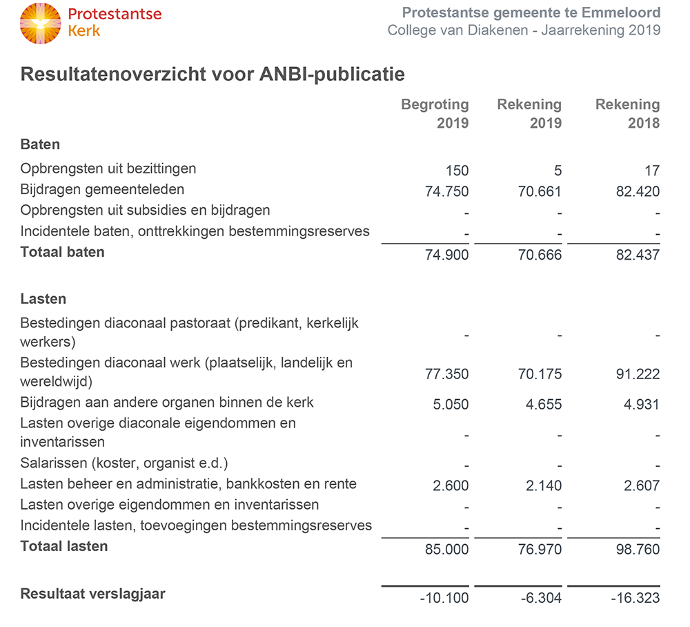 anbi-2019-diaconie anbi-2019-diaconie