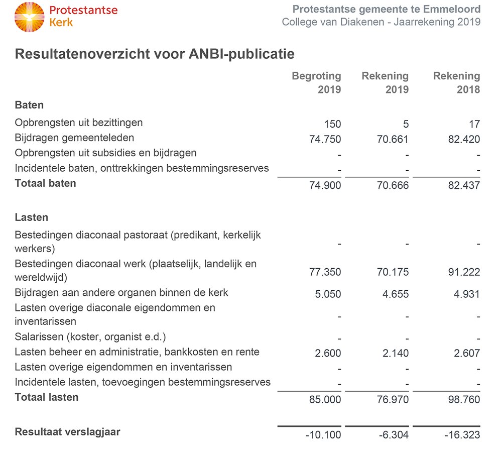anbi-2019-diaconie anbi-2019-diaconie